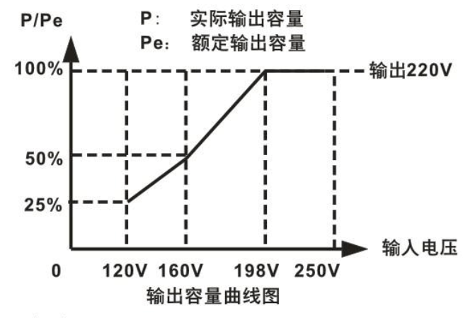 交流電源穩(wěn)壓器工作曲線