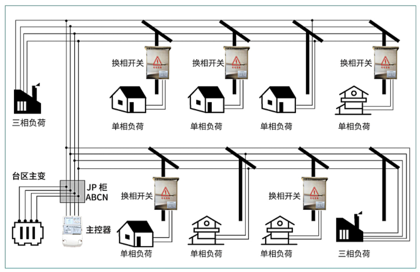 三相不平衡調(diào)節(jié)裝置