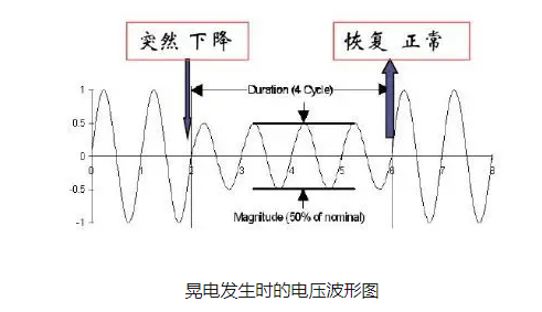 晃電發(fā)生時的電壓波形圖