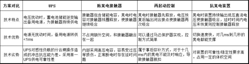 晃電治理方案對比