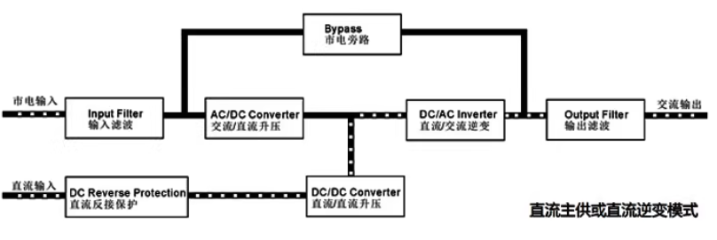 直流輸入模式